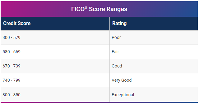 Image showing the FICO Score table.
