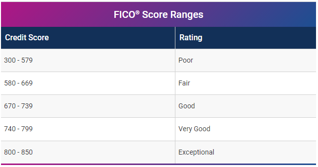 Imagen que muestra la tabla de puntuación FICO.